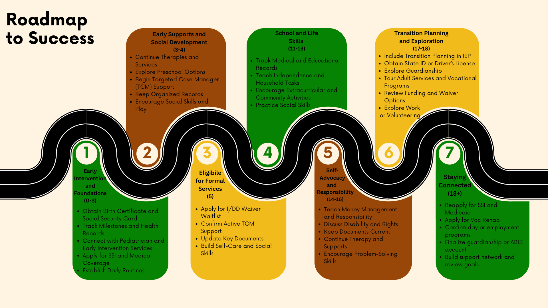 
            1
            Early
            Intervention
            and
            Foundations
            (0-3)
            Obtain Birth Certificate and Social
            Security Card
            Track Milestones and Health
            Records
            Connect with Pediatrician and Early
            Intervention Services
            Apply for SSI and Medical Coverage
            Establish Daily Routines
            2
            Early Supports and
            Social Development
            (3-4)
            Continue Therapies and Services
            Explore Preschool Options
            Begin Targeted Case Manager
            (TCM) Support
            Keep Organized Records
            Encourage Social Skills and Play
            3
            Eligibile
            for Formal
            Services
            Apply for I/DD Waiver Waitlist
            Confirm Active TCM Support
            Update Key Documents
            Build Self-Care and Social Skills School and Life
            Skills
            (11-13)
            4
            Track Medical and Educational
            Records
            Teach Independence and Household
            Tasks
            Encourage Extracurricular and
            Community Activities
            Practice Social Skills
            5
            
            Self-
            Advocacy
            and
            Responsibility
            (14-16)
            Teach Money Management and
            Responsibility
            Discuss Disability and Rights
            Keep Documents Current
            Continue Therapy and Supports
            Encourage Problem-Solving Skills
            6
            Transition Planning
            and Exploration
            (17-18)
            Include Transition Planning in IEP
            Obtain State ID or Driver’s License
            Explore Guardianship
            Tour Adult Services and Vocational
            Programs
            Review Funding and Waiver Options
            Explore Work or Volunteering
            7
            
            18+
            Staying
            Connected
            Adult Services & Independence
            Reapply for SSI and Medicaid
            Apply for Voc Rehab
            Confirm day or employment
            programs
            Finalize guardianship or ABLE
            account
            Build support network and review goals