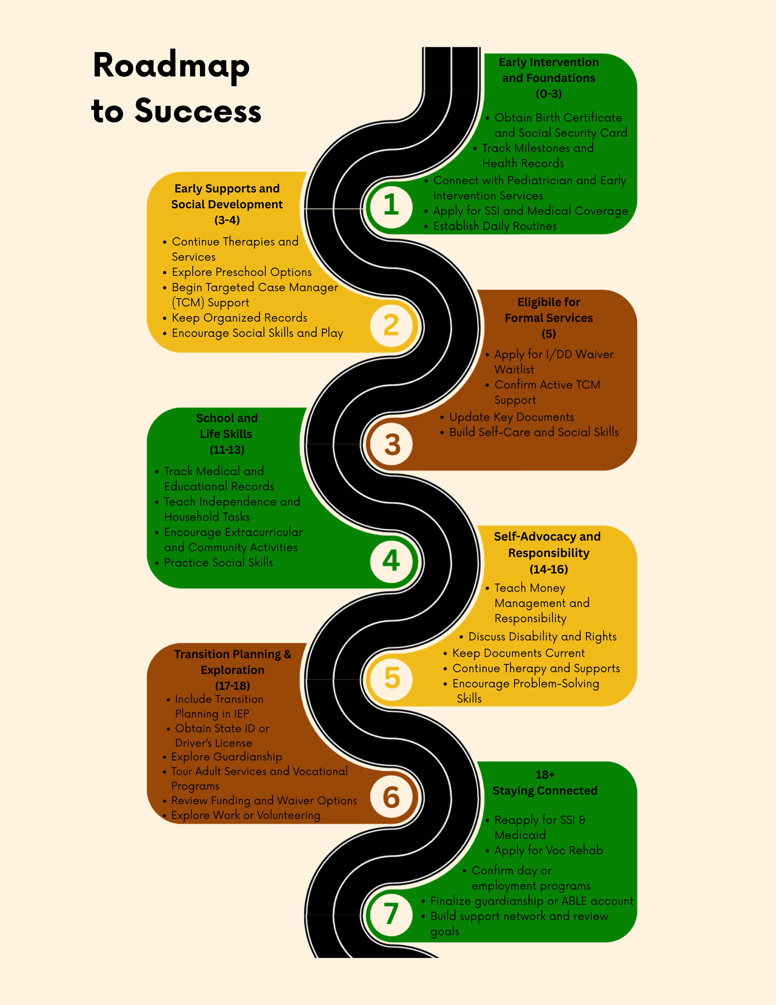 
          1
          Early
          Intervention
          and
          Foundations
          (0-3)
          Obtain Birth Certificate and Social
          Security Card
          Track Milestones and Health
          Records
          Connect with Pediatrician and Early
          Intervention Services
          Apply for SSI and Medical Coverage
          Establish Daily Routines
          2
          Early Supports and
          Social Development
          (3-4)
          Continue Therapies and Services
          Explore Preschool Options
          Begin Targeted Case Manager
          (TCM) Support
          Keep Organized Records
          Encourage Social Skills and Play
          3
          Eligibile
          for Formal
          Services
          Apply for I/DD Waiver Waitlist
          Confirm Active TCM Support
          Update Key Documents
          Build Self-Care and Social Skills School and Life
          Skills
          (11-13)
          4
          Track Medical and Educational
          Records
          Teach Independence and Household
          Tasks
          Encourage Extracurricular and
          Community Activities
          Practice Social Skills
          5
          
          Self-
          Advocacy
          and
          Responsibility
          (14-16)
          Teach Money Management and
          Responsibility
          Discuss Disability and Rights
          Keep Documents Current
          Continue Therapy and Supports
          Encourage Problem-Solving Skills
          6
          Transition Planning
          and Exploration
          (17-18)
          Include Transition Planning in IEP
          Obtain State ID or Driver’s License
          Explore Guardianship
          Tour Adult Services and Vocational
          Programs
          Review Funding and Waiver Options
          Explore Work or Volunteering
          7
          
          18+
          Staying
          Connected
          Adult Services & Independence
          Reapply for SSI and Medicaid
          Apply for Voc Rehab
          Confirm day or employment
          programs
          Finalize guardianship or ABLE
          account
          Build support network and review goals