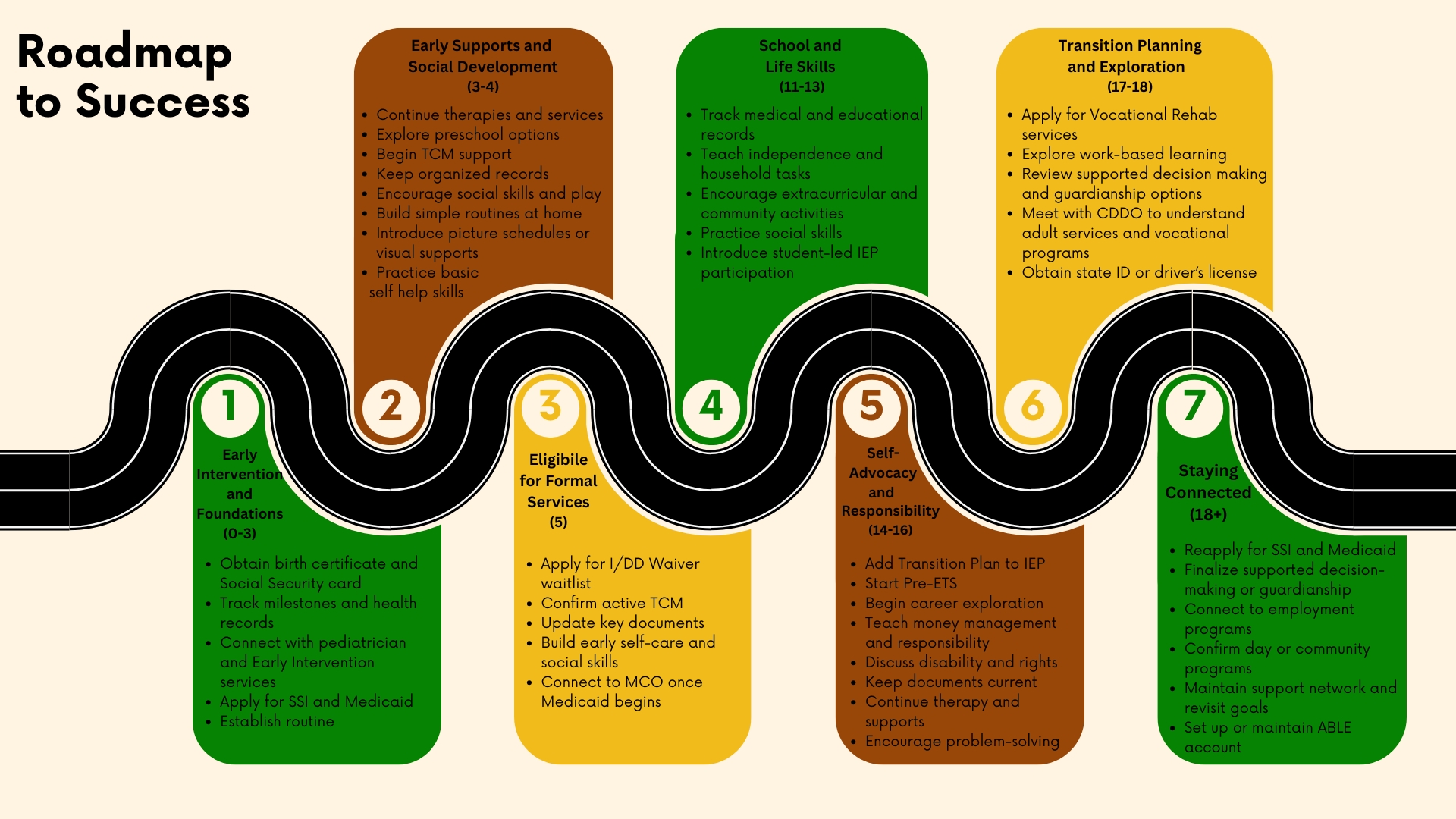 
            1
            Early
            Intervention
            and
            Foundations
            (0-3)
            Obtain Birth Certificate and Social
            Security Card
            Track Milestones and Health
            Records
            Connect with Pediatrician and Early
            Intervention Services
            Apply for SSI and Medical Coverage
            Establish Daily Routines
            2
            Early Supports and
            Social Development
            (3-4)
            Continue Therapies and Services
            Explore Preschool Options
            Begin Targeted Case Manager
            (TCM) Support
            Keep Organized Records
            Encourage Social Skills and Play
            3
            Eligibile
            for Formal
            Services
            Apply for I/DD Waiver Waitlist
            Confirm Active TCM Support
            Update Key Documents
            Build Self-Care and Social Skills School and Life
            Skills
            (11-13)
            4
            Track Medical and Educational
            Records
            Teach Independence and Household
            Tasks
            Encourage Extracurricular and
            Community Activities
            Practice Social Skills
            5
            
            Self-
            Advocacy
            and
            Responsibility
            (14-16)
            Teach Money Management and
            Responsibility
            Discuss Disability and Rights
            Keep Documents Current
            Continue Therapy and Supports
            Encourage Problem-Solving Skills
            6
            Transition Planning
            and Exploration
            (17-18)
            Include Transition Planning in IEP
            Obtain State ID or Driver’s License
            Explore Guardianship
            Tour Adult Services and Vocational
            Programs
            Review Funding and Waiver Options
            Explore Work or Volunteering
            7
            
            18+
            Staying
            Connected
            Adult Services & Independence
            Reapply for SSI and Medicaid
            Apply for Voc Rehab
            Confirm day or employment
            programs
            Finalize guardianship or ABLE
            account
            Build support network and review goals
