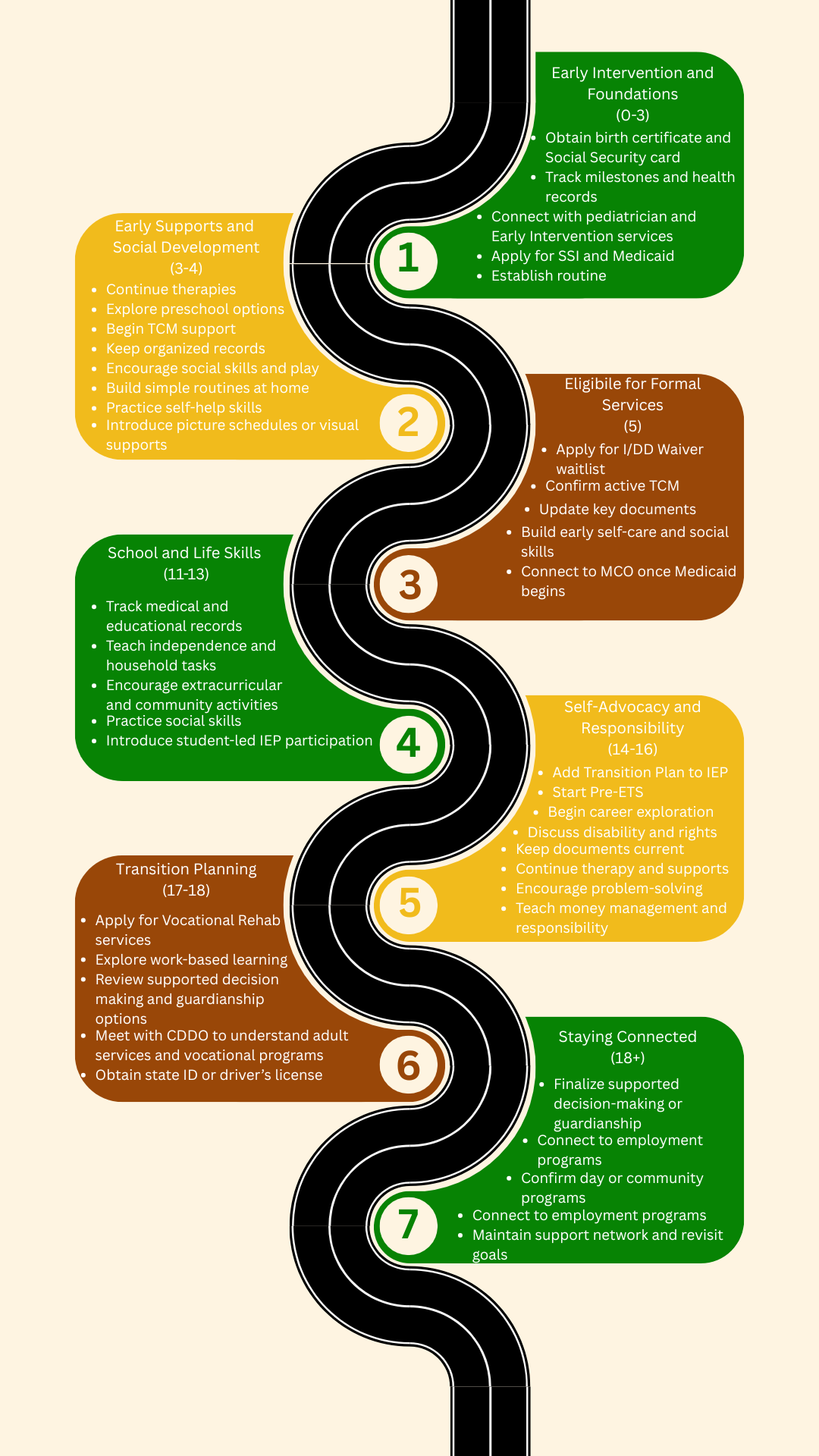 
          1
          Early
          Intervention
          and
          Foundations
          (0-3)
          Obtain Birth Certificate and Social
          Security Card
          Track Milestones and Health
          Records
          Connect with Pediatrician and Early
          Intervention Services
          Apply for SSI and Medical Coverage
          Establish Daily Routines
          2
          Early Supports and
          Social Development
          (3-4)
          Continue Therapies and Services
          Explore Preschool Options
          Begin Targeted Case Manager
          (TCM) Support
          Keep Organized Records
          Encourage Social Skills and Play
          3
          Eligibile
          for Formal
          Services
          Apply for I/DD Waiver Waitlist
          Confirm Active TCM Support
          Update Key Documents
          Build Self-Care and Social Skills School and Life
          Skills
          (11-13)
          4
          Track Medical and Educational
          Records
          Teach Independence and Household
          Tasks
          Encourage Extracurricular and
          Community Activities
          Practice Social Skills
          5
          
          Self-
          Advocacy
          and
          Responsibility
          (14-16)
          Teach Money Management and
          Responsibility
          Discuss Disability and Rights
          Keep Documents Current
          Continue Therapy and Supports
          Encourage Problem-Solving Skills
          6
          Transition Planning
          and Exploration
          (17-18)
          Include Transition Planning in IEP
          Obtain State ID or Driver’s License
          Explore Guardianship
          Tour Adult Services and Vocational
          Programs
          Review Funding and Waiver Options
          Explore Work or Volunteering
          7
          
          18+
          Staying
          Connected
          Adult Services & Independence
          Reapply for SSI and Medicaid
          Apply for Voc Rehab
          Confirm day or employment
          programs
          Finalize guardianship or ABLE
          account
          Build support network and review goals